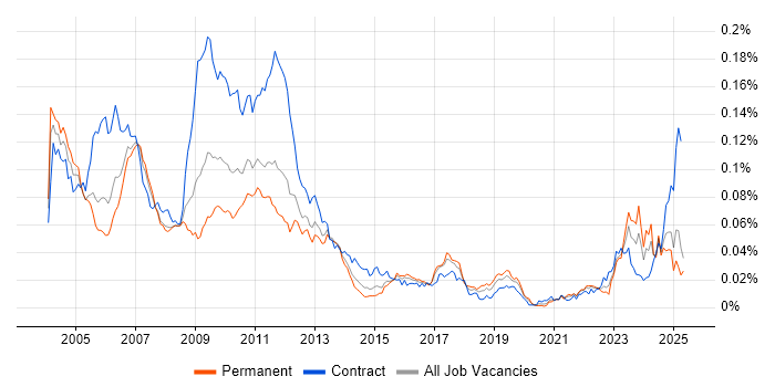Job vacancy trend for Credit Risk Management in England Job vacancy trend for Credit Risk Management in England