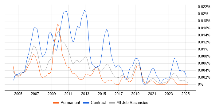 Job vacancy trend for Credit Risk Modeller in England Job vacancy trend for Credit Risk Modeller in England