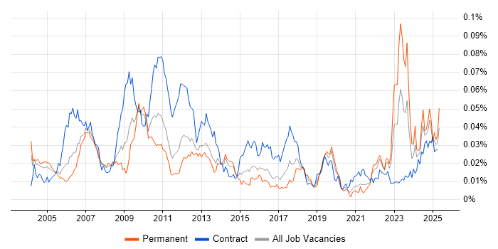 Job vacancy trend for Credit Risk Modelling in England