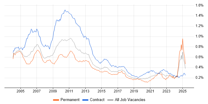 Job vacancy trend for Credit Risk in England Job vacancy trend for Credit Risk in England