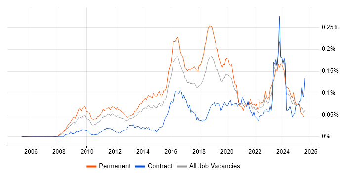Job vacancy trend for CREST Certified in England Job vacancy trend for CREST Certified in England