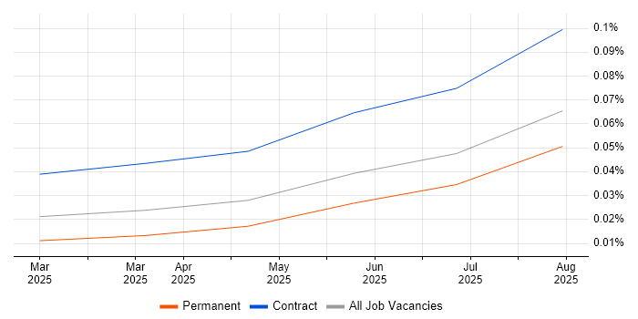 Job vacancy trend for CrewAI in England