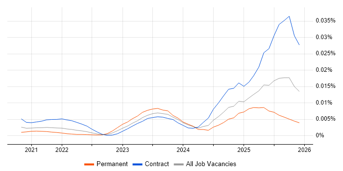 Cribl.io job vacancy trend in England
