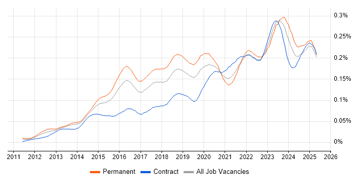 Job vacancy trend for CRISC in England Job vacancy trend for CRISC in England