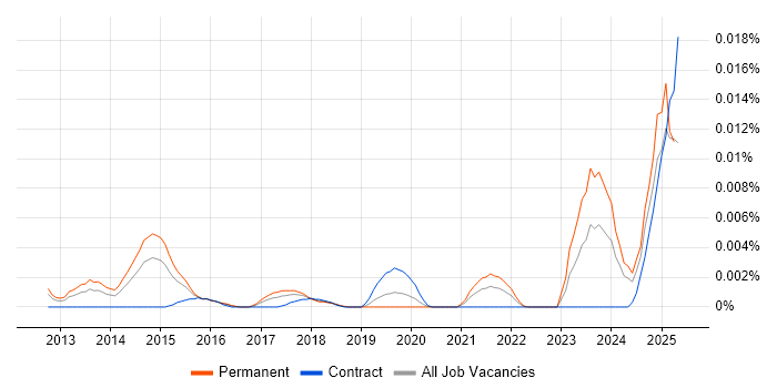Job vacancy trend for Criteo in England Job vacancy trend for Criteo in England