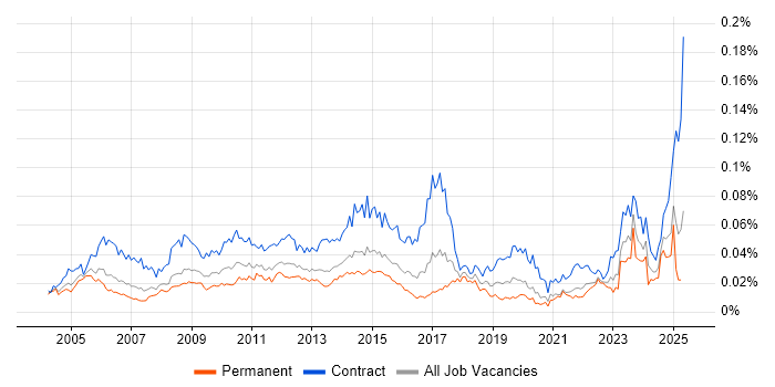 Job vacancy trend for Critical Path Analysis in England Job vacancy trend for Critical Path Analysis in England