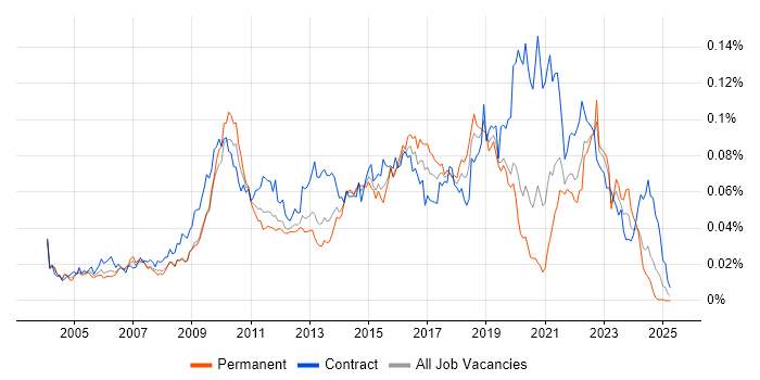 Job vacancy trend for Critical Success Factor in England Job vacancy trend for Critical Success Factor in England