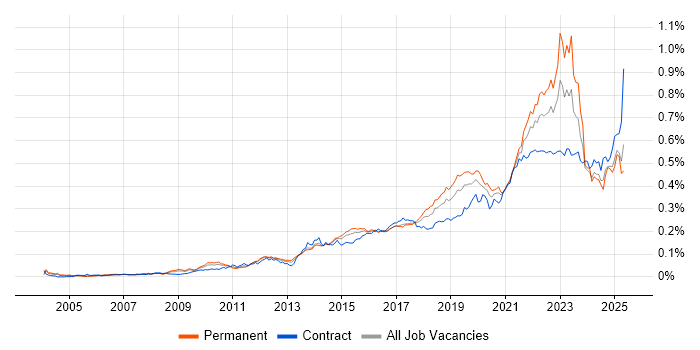 Job vacancy trend for Critical Thinking in England Job vacancy trend for Critical Thinking in England