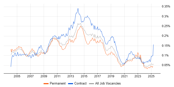 Job vacancy trend for CRM Analyst in England Job vacancy trend for CRM Analyst in England