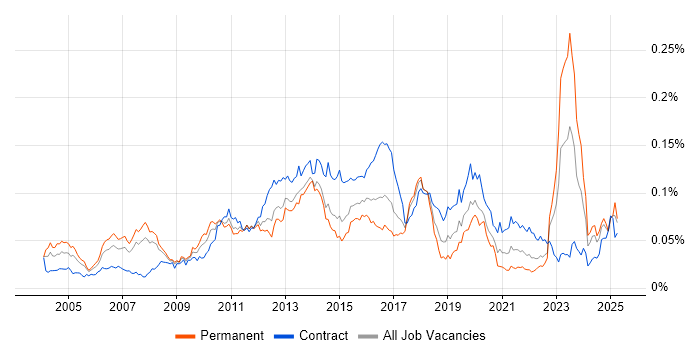 Job vacancy trend for CRM Architect in England Job vacancy trend for CRM Architect in England