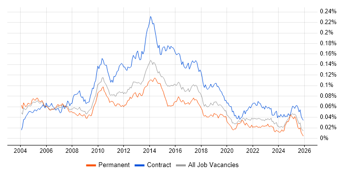 CRM Business Analyst job vacancy trend in England