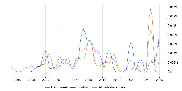 CRM Campaign Manager job vacancy trend in England