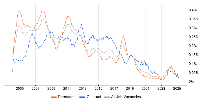 Job vacancy trend for CRM Consultant in England Job vacancy trend for CRM Consultant in England