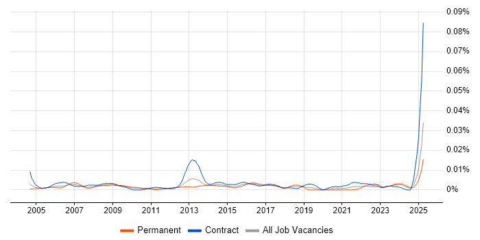 Job vacancy trend for CRM Coordinator in England Job vacancy trend for CRM Coordinator in England