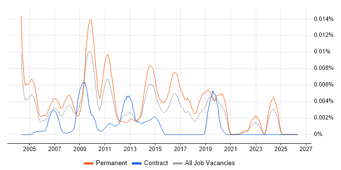 CRM Database Manager job vacancy trend in England