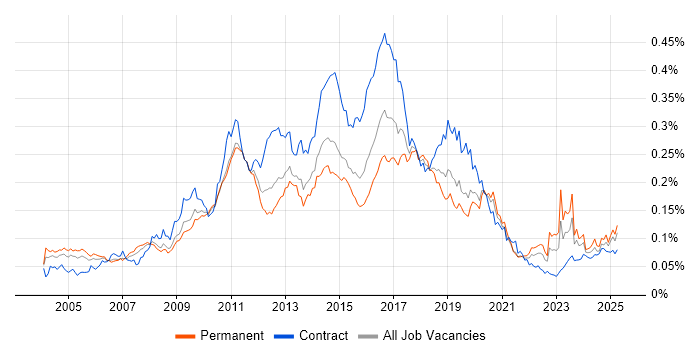 Job vacancy trend for CRM Developer in England Job vacancy trend for CRM Developer in England