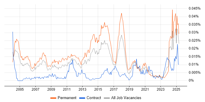 Job vacancy trend for CRM Executive in England Job vacancy trend for CRM Executive in England