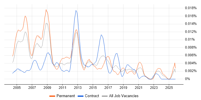 CRM Implementation Consultant job vacancy trend in England