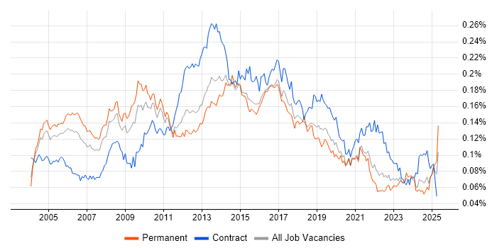 Job vacancy trend for CRM Manager in England Job vacancy trend for CRM Manager in England