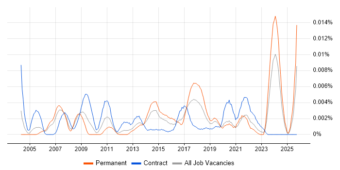CRM Officer job vacancy trend in England