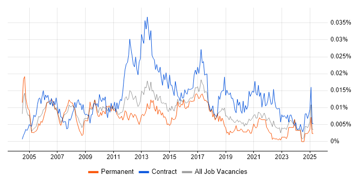 Job vacancy trend for CRM Programme Manager in England Job vacancy trend for CRM Programme Manager in England