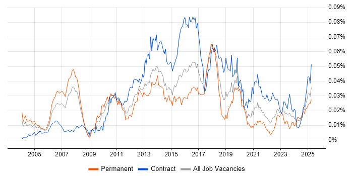 Job vacancy trend for CRM Solutions Architect in England Job vacancy trend for CRM Solutions Architect in England