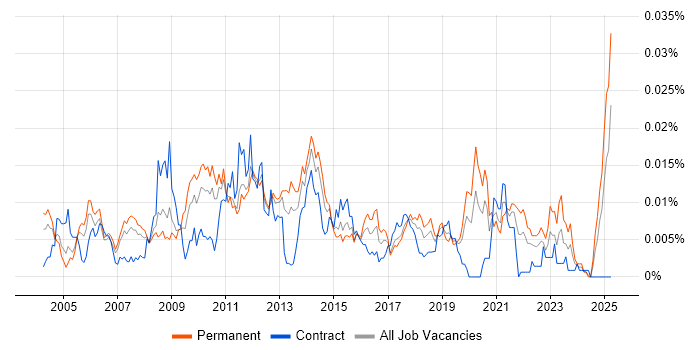 Job vacancy trend for CRM Systems Analyst in England Job vacancy trend for CRM Systems Analyst in England
