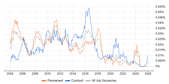CRM Technical Consultant job vacancy trend in England