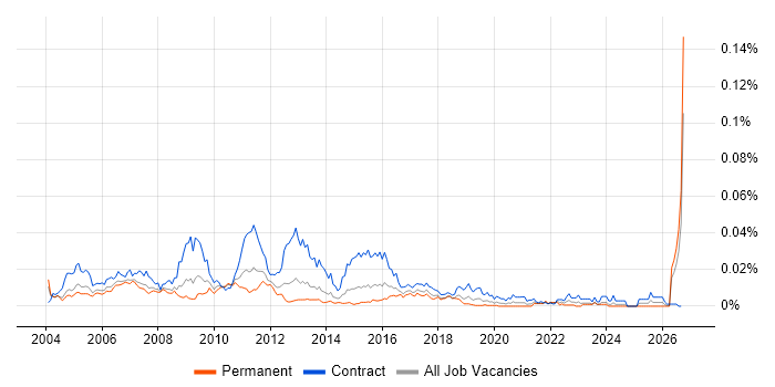 CRM Trainer job vacancy trend in England