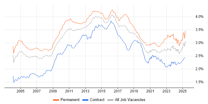 Job vacancy trend for CRM in England Job vacancy trend for CRM in England