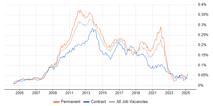 Job vacancy trend for Cross-Browser Compatibility in England Job vacancy trend for Cross-Browser Compatibility in England