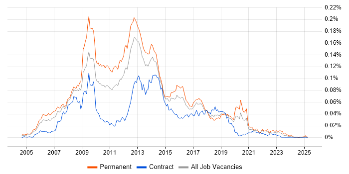 Job vacancy trend for Cross-Browser Development in England Job vacancy trend for Cross-Browser Development in England