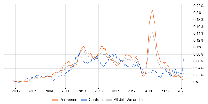 Job vacancy trend for Cross-Browser Testing in England Job vacancy trend for Cross-Browser Testing in England