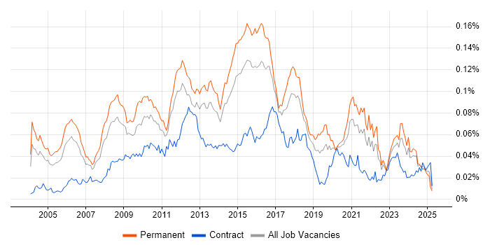 Job vacancy trend for Cross-Platform Development in England Job vacancy trend for Cross-Platform Development in England