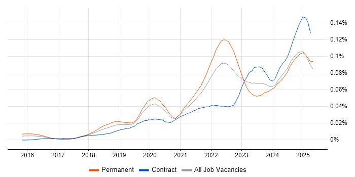 Job vacancy trend for CrowdStrike in England Job vacancy trend for CrowdStrike in England