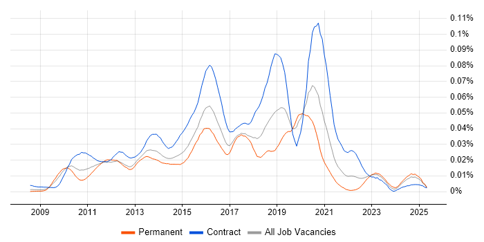 Job vacancy trend for Crucible in England Job vacancy trend for Crucible in England
