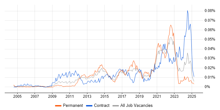 Job vacancy trend for CRUD in England