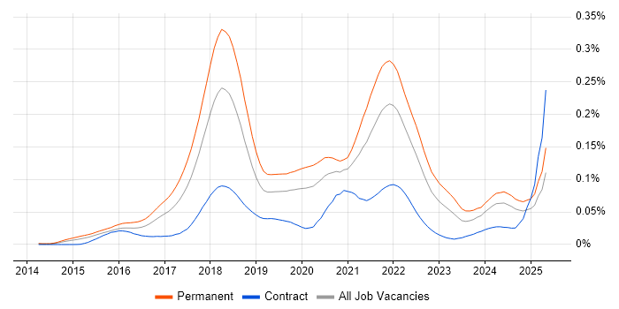 Job vacancy trend for Cryptocurrency in England Job vacancy trend for Cryptocurrency in England