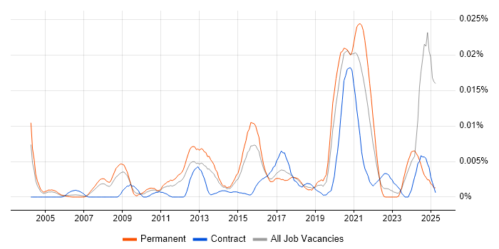 Job vacancy trend for Cryptography Engineer in England Job vacancy trend for Cryptography Engineer in England
