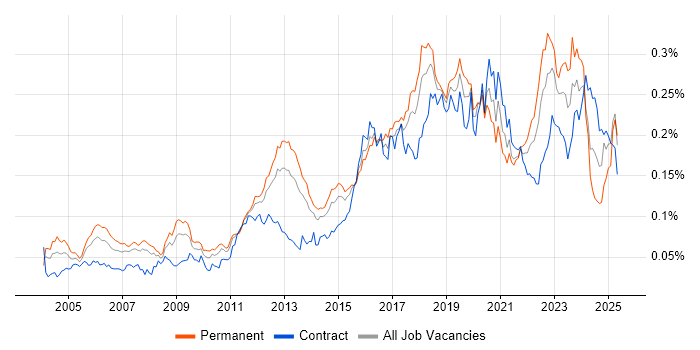 Job vacancy trend for Cryptography in England Job vacancy trend for Cryptography in England