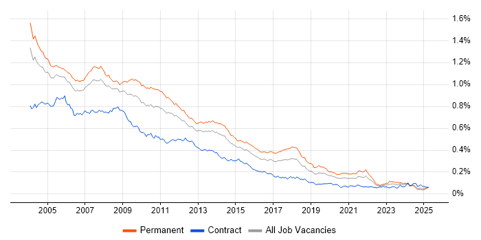 Job vacancy trend for Crystal Reports in England