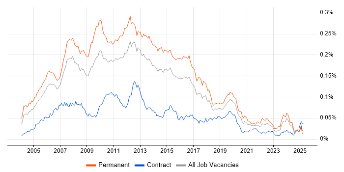 Job vacancy trend for C# Application Developer in England Job vacancy trend for C# Application Developer in England