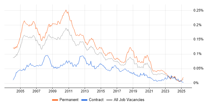 Job vacancy trend for C# Architect in England Job vacancy trend for C# Architect in England