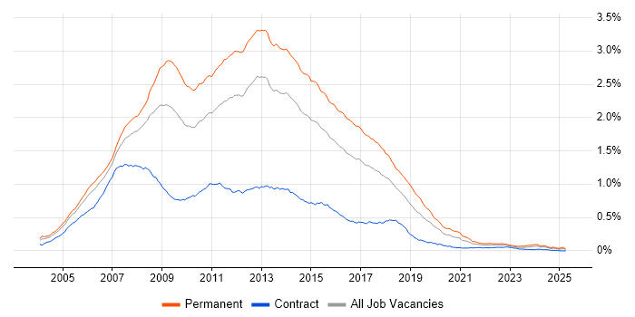 Job vacancy trend for C# ASP.NET Developer in England Job vacancy trend for C# ASP.NET Developer in England