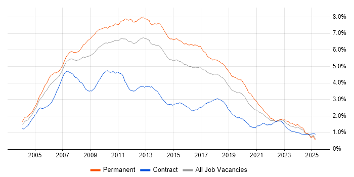 Job vacancy trend for C# Developer in England Job vacancy trend for C# Developer in England
