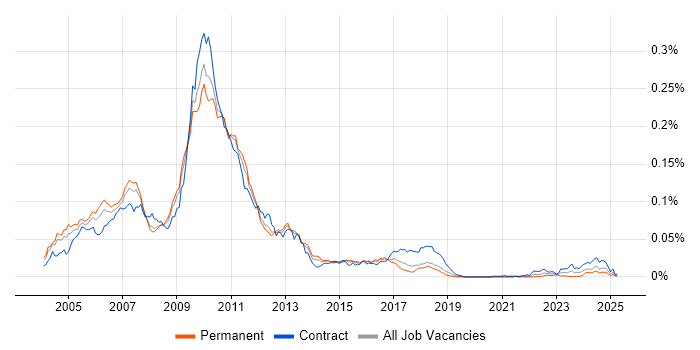 Job vacancy trend for C# GUI Developer in England Job vacancy trend for C# GUI Developer in England