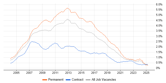 Job vacancy trend for C# .NET Developer in England