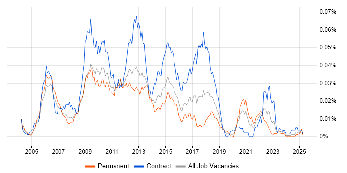 Job vacancy trend for C# Pricing Developer in England Job vacancy trend for C# Pricing Developer in England