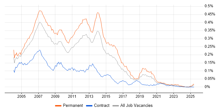 Job vacancy trend for C# Programmer in England Job vacancy trend for C# Programmer in England