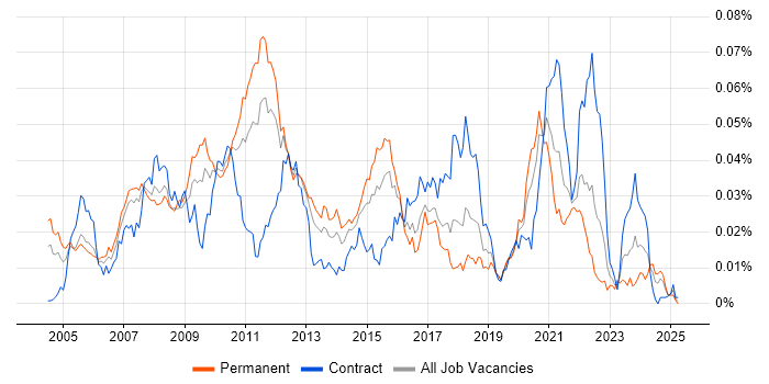 Job vacancy trend for C# Quant Developer in England Job vacancy trend for C# Quant Developer in England